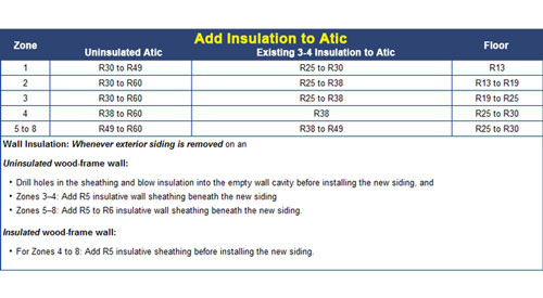 r-value insulation chart based on climate in Minnesota